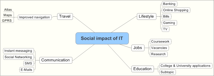 impact of instant messaging on society However, we suggest that instant messaging is one such technology that should be related to academic outcomes instant messaging is significant in the daily lives of today’s college students, who actually prefer to use im instead of email to stay in touch with their friends (carnevale, 2006 horrigan & rainie, 2005 junco, 2005). impact of instant messaging on society However, we suggest that instant messaging is one such technology that should be related to academic outcomes instant messaging is significant in the daily lives of today’s college students, who actually prefer to use im instead of email to stay in touch with their friends (carnevale, 2006 horrigan & rainie, 2005 junco, 2005).