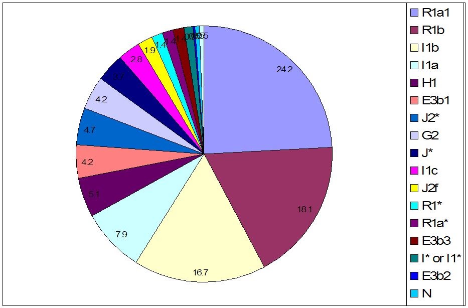 Dienekes’ Anthropology Blog Forensic study of Hungarian Ychromosomes
