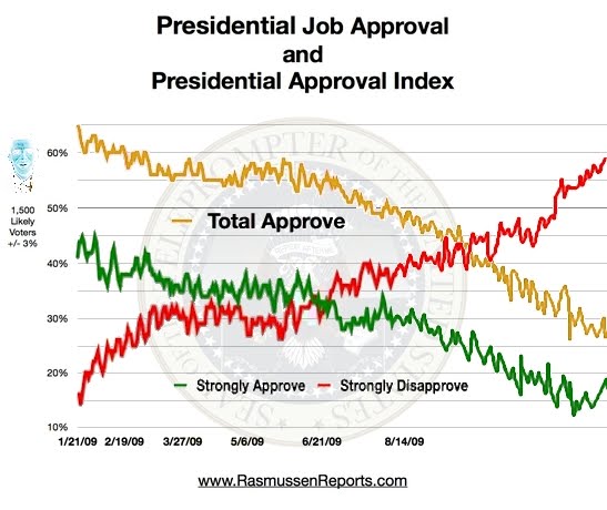 [damagedgoods-rasmussenreports.jpg]