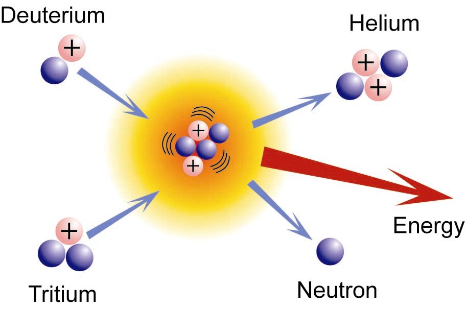 Difference between nuclear fission and nuclear fusion 