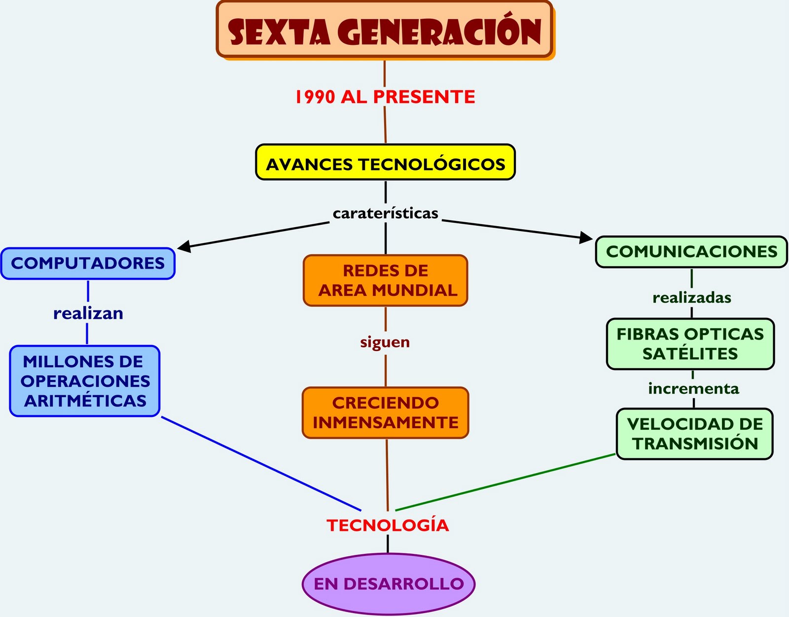 Computadoras generacion sexta