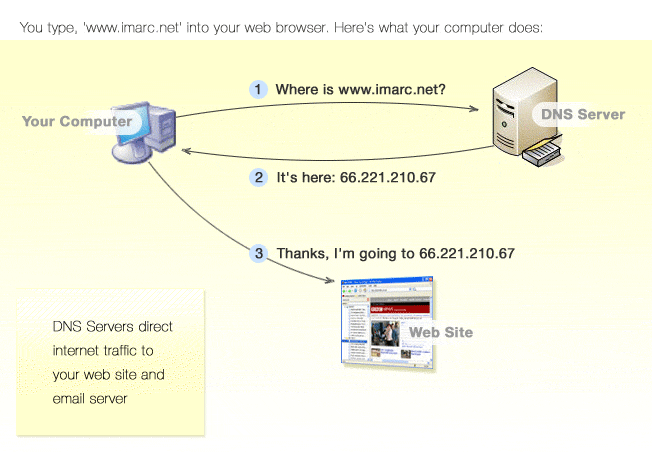 [dns_graphic.gif]