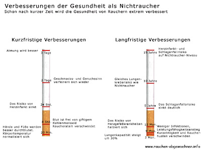 Ob man bei der Behandlung des Magens rauchen kann