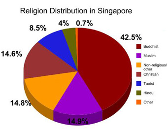 Malaysia Religion Pie Chart