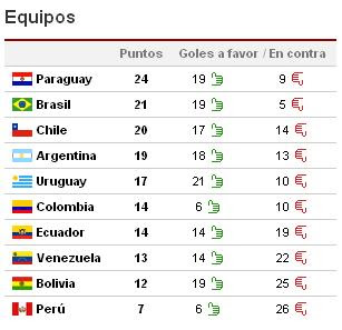 Chile Rumbo A Sudafrica 2010 Tabla De Posiciones Eliminatorias Sudafrica 2010
