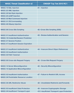 Mapping Between Wasc S Threat Classification And Owasp Top 10 2010