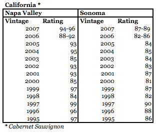 wine vintage chart for california cabernet sauvignon rjs wine blog wine vintage charts