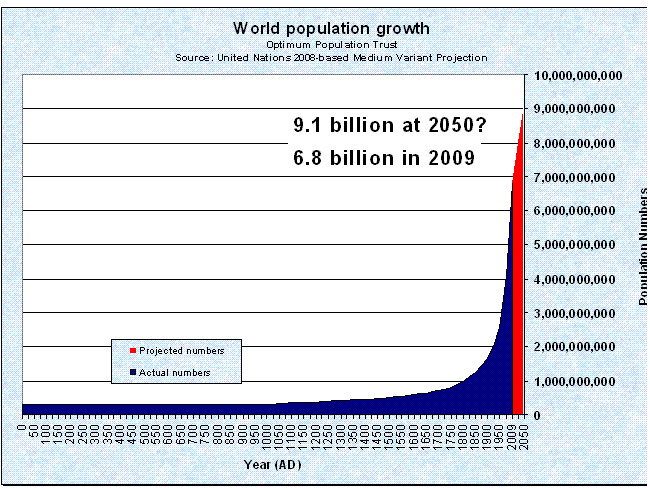 World Population Growth