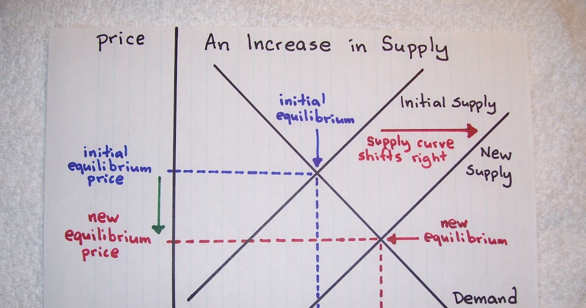 Economic Perspectives An Increase in Supply
