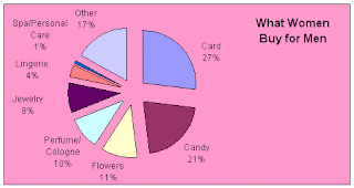 types of gifts