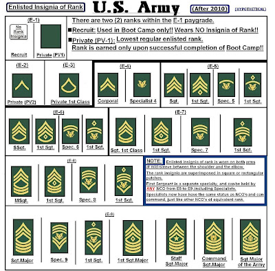 Rank Of Army