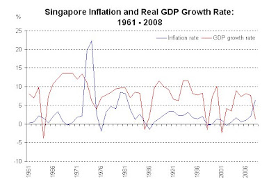 Singapore Growth Rate