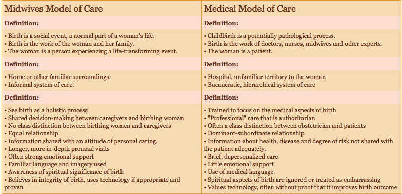 anthro doula biomedical model of care vs midwife model of what is vbac birth plan