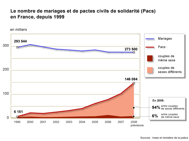 [Nombre_pacs-mariages_depuis1999.gif]