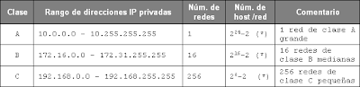 Existen IP privadas de clase A400 Existen IP privadas de clase A400
