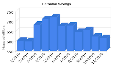 Personal Savings