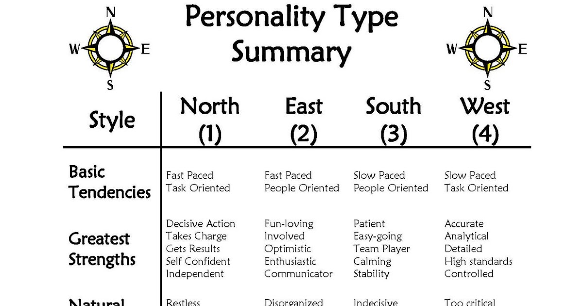 old H2W Blog Compass Personality Test Result Sheets