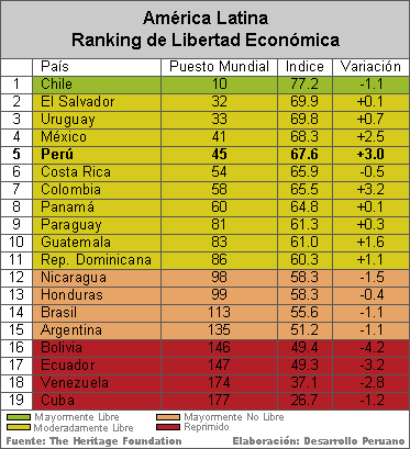 DESARROLLO PERUANO: El Perú en el Ranking Latinoamericano: Libertad  Económica