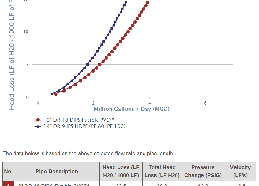 Underground Solutions, Inc. Fusible PVC® Pipe New Fusible PVC Flow Calculator
