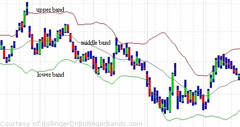 Ffx bollinger bands