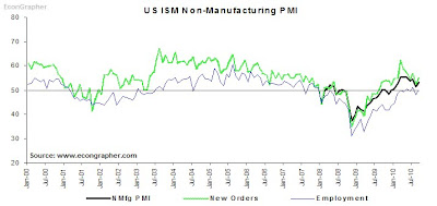 9oct+us+ism+pmi.bmp