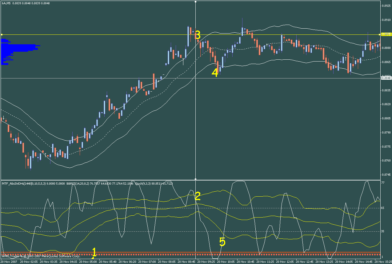 Mean reversion indicator forex