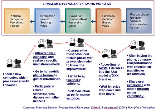 the consumer’s decision making process Consumer decision making process with supported example of a consumer buying a car. the consumer’s decision making process Consumer decision making process with supported example of a consumer buying a car.