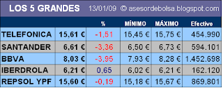 Ibex Cierra casi en los 9.000 en otra Jornada Bajista Comentarios 13 Enero 2009 Martes Ibex Cierra casi en los 9.000 en otra Jornada Bajista Comentarios 13 Enero 2009 Martes