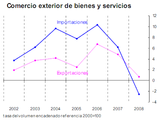 Comercio Exterior España Exportaciones Importaciones