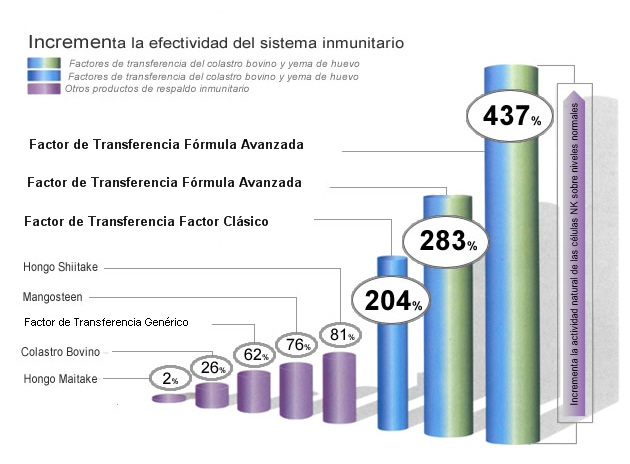 4Life Transfer Factor Vs Otros complementos