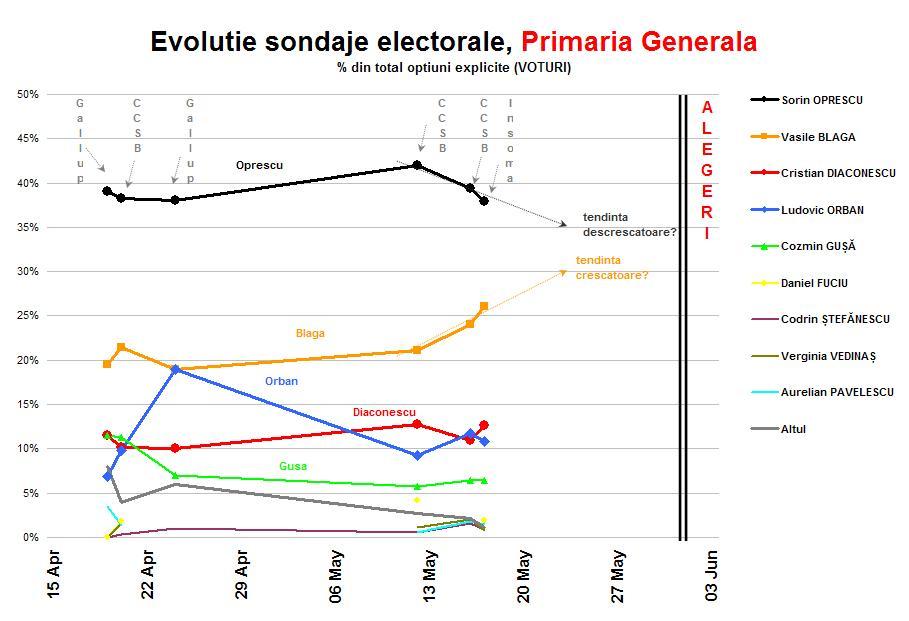 [Comparatie+sondaje+-+grafic+primar.JPG]