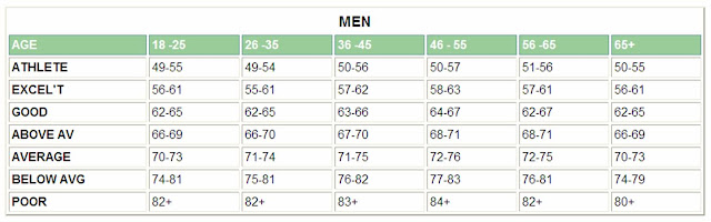 what is your resting heart rate the fat to fit diary morning resting heart rate chart