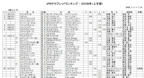 2008年度上半期JPNサラブレッドランキング4歳以上芝部門