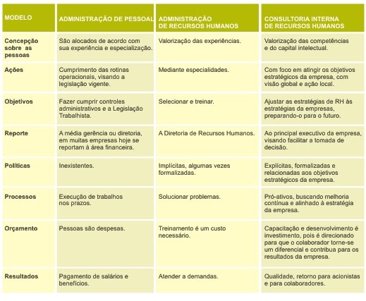 Evolução dos modelos de RH