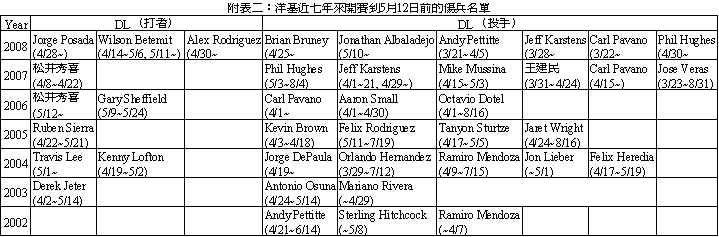 [NewYorkYankees-DL-History.PNG]