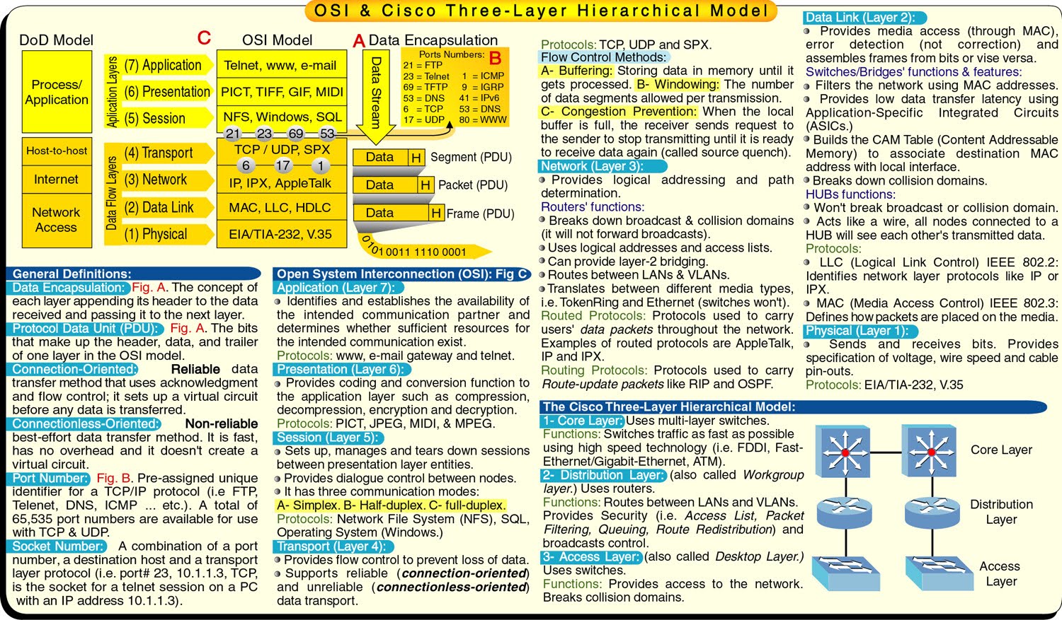 Osi Model Chart Poster Download