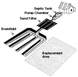 sand filtered septic system