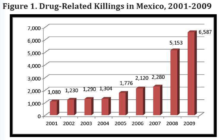 Drug Killings