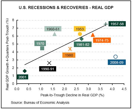 US+1945-2010+recoveries.JPG