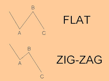Flat and Zig-Zag pattern