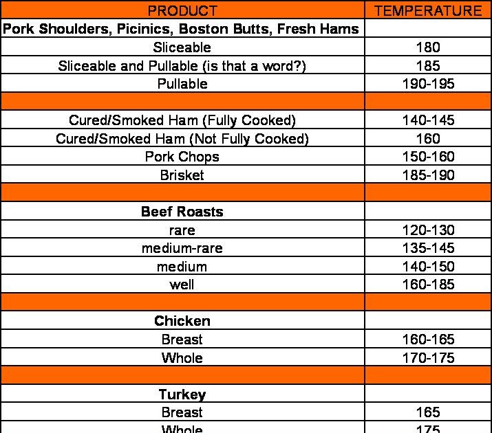 The BBQ Specialist Cooking Temperatures