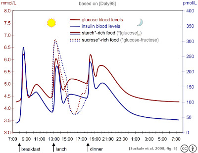 glucose levels chart