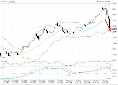 eur/usd technical analysis