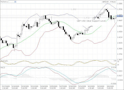 ideal support level gbp-usd