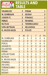 Kedudukan Liga Super Setakat 6 Jan 09