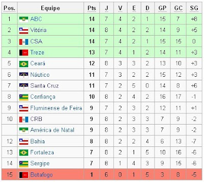 CLASSIFICAÇÃO 8ª RODADA