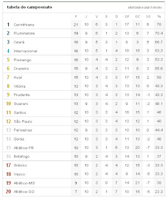 Classificação parcial