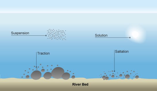 cspgeography: Riparian Environments:River processes cspgeography: Riparian Environments:River processes
