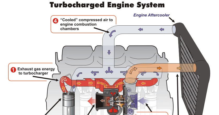 Speed Freak On Wheels: TURBO CHARGED ENGINE