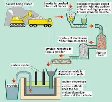 Etraction of aluminium